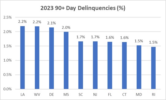 2023 90+ Day Delinquencies by State